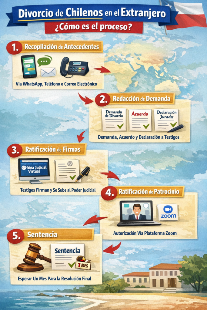 ¿Cómo divorciarse en Chile desde el extranjero? 